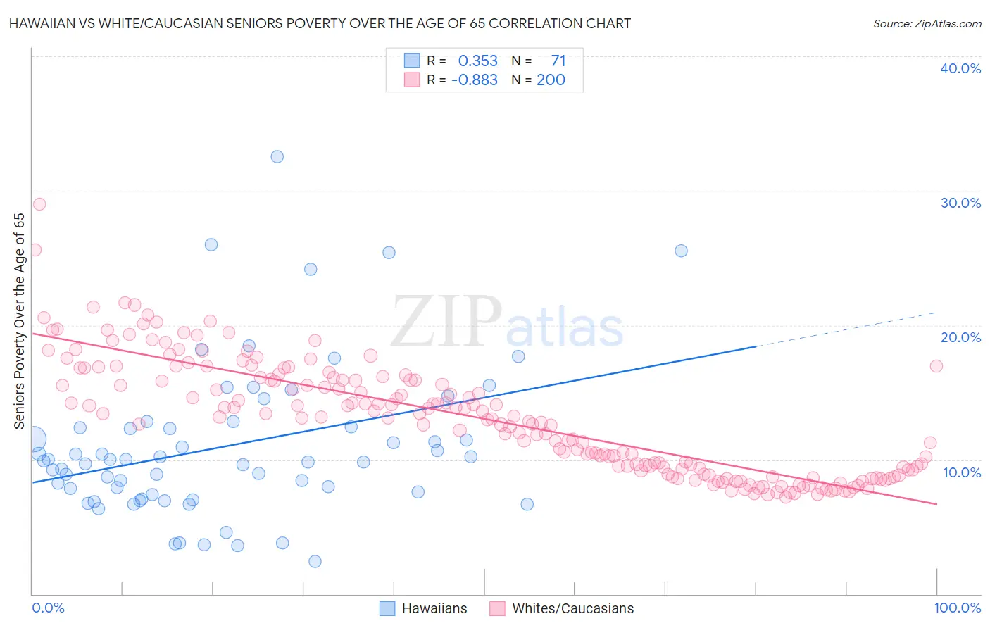 Hawaiian vs White/Caucasian Seniors Poverty Over the Age of 65