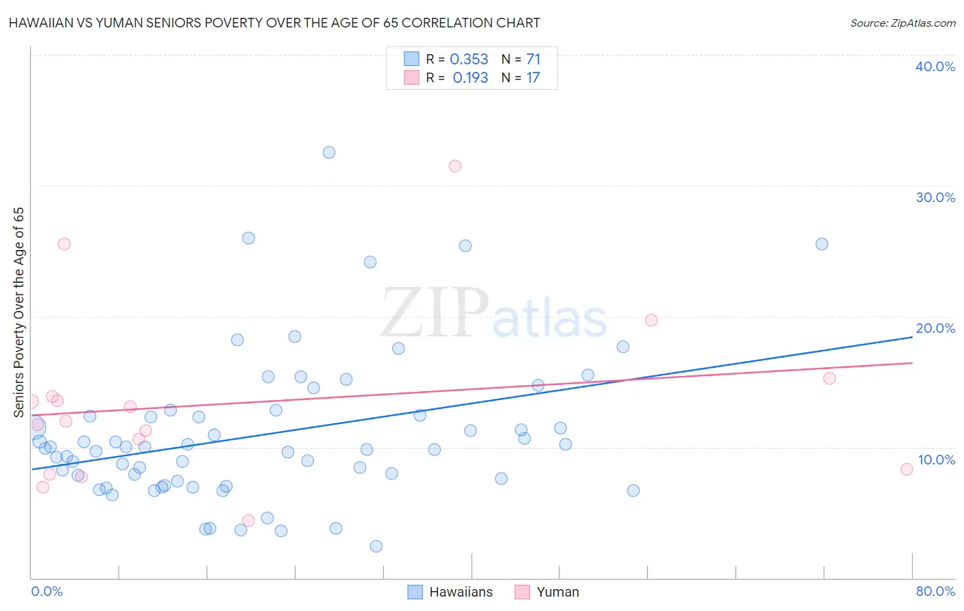 Hawaiian vs Yuman Seniors Poverty Over the Age of 65