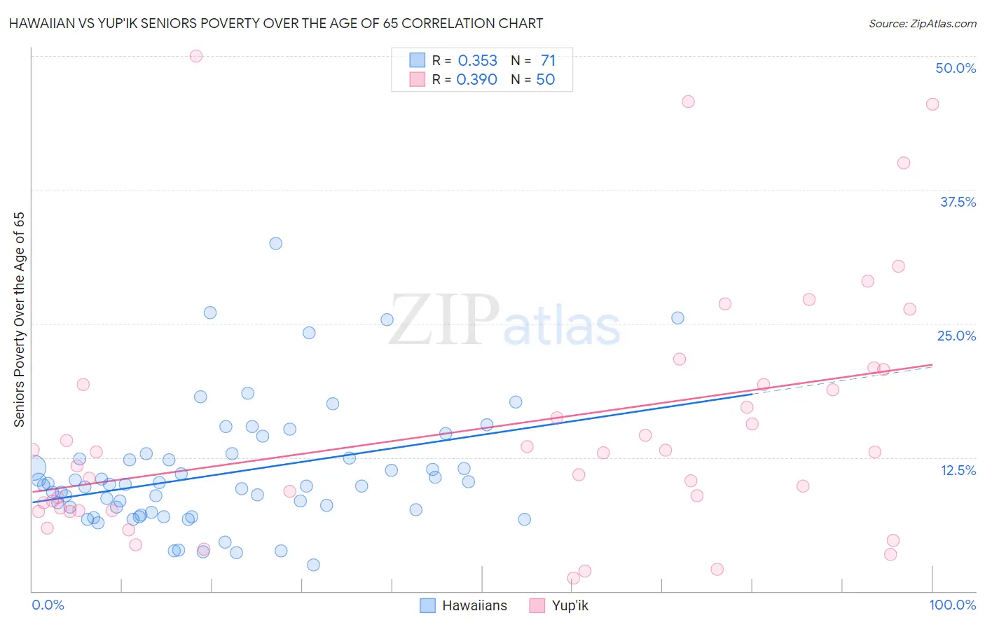 Hawaiian vs Yup'ik Seniors Poverty Over the Age of 65
