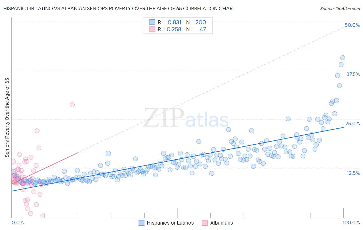 Hispanic or Latino vs Albanian Seniors Poverty Over the Age of 65