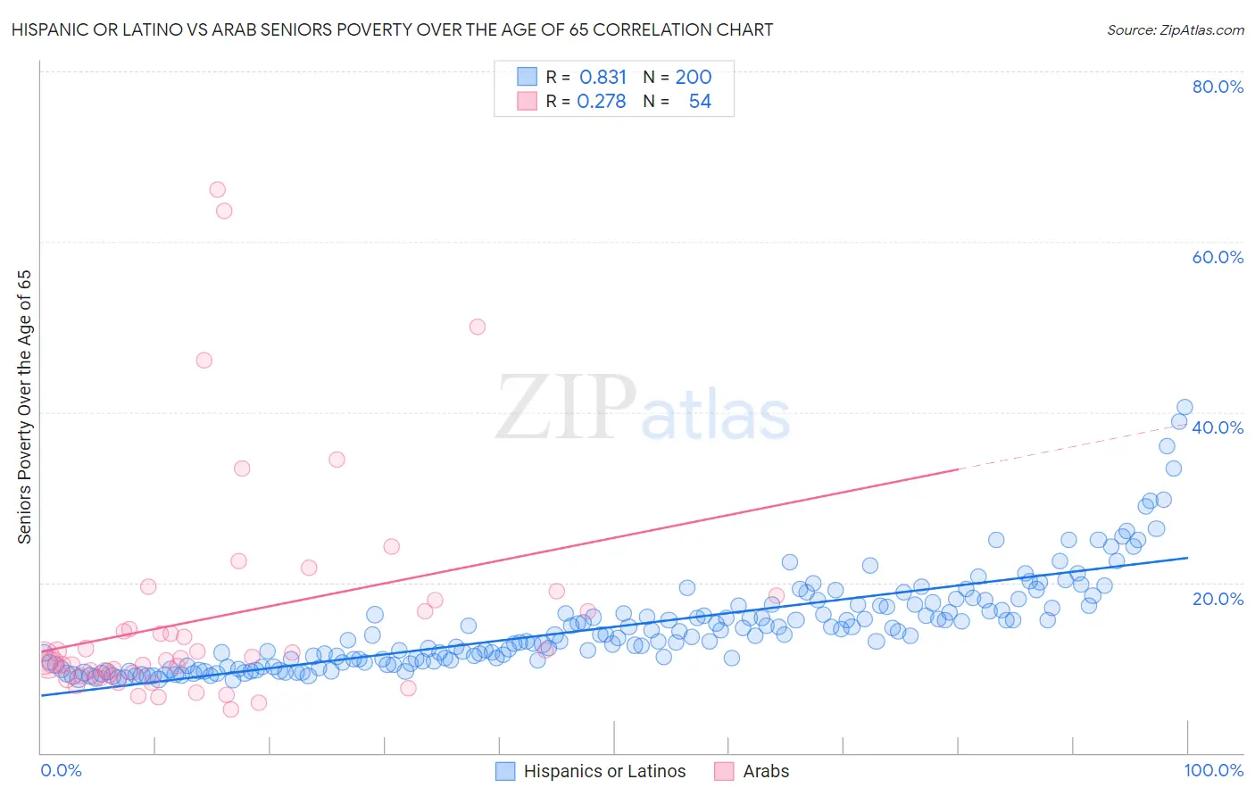 Hispanic or Latino vs Arab Seniors Poverty Over the Age of 65