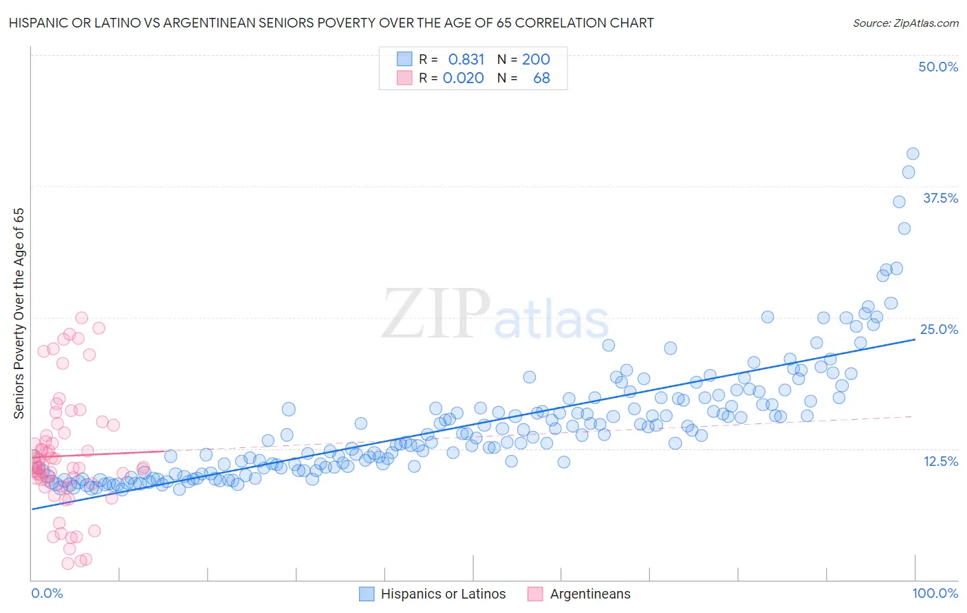 Hispanic or Latino vs Argentinean Seniors Poverty Over the Age of 65
