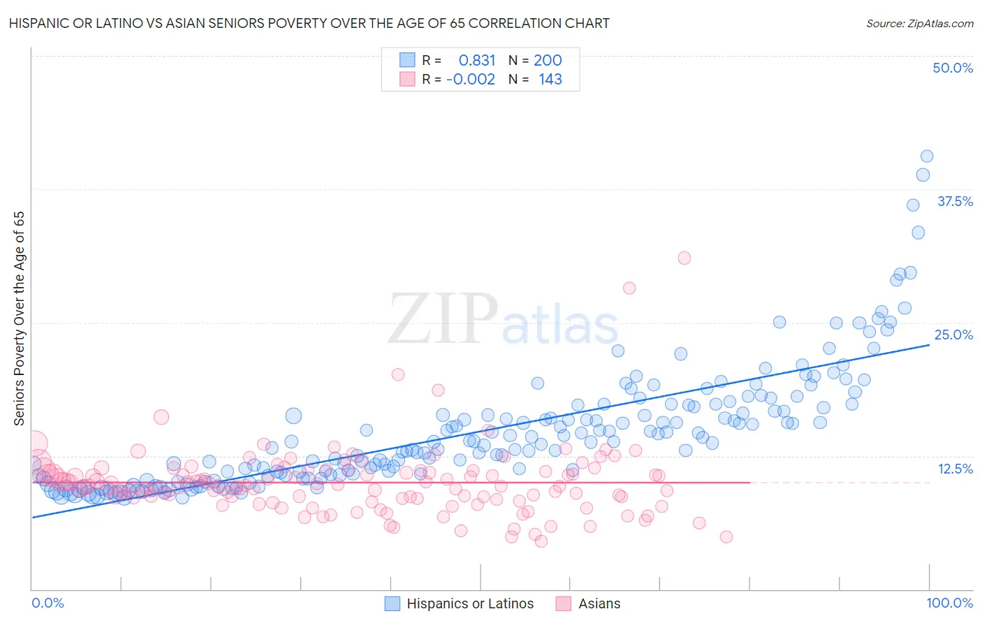 Hispanic or Latino vs Asian Seniors Poverty Over the Age of 65