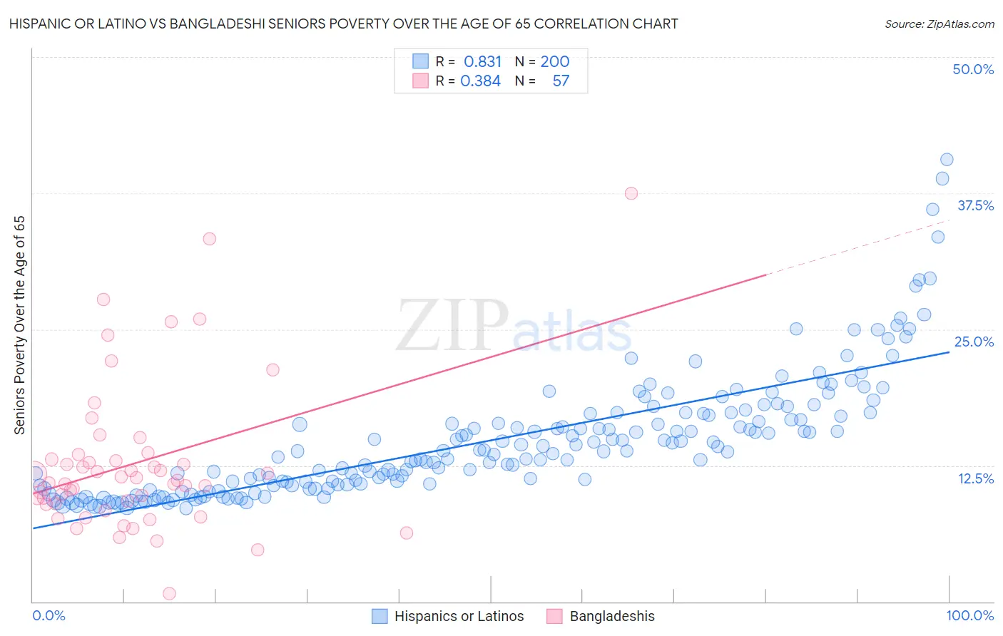 Hispanic or Latino vs Bangladeshi Seniors Poverty Over the Age of 65