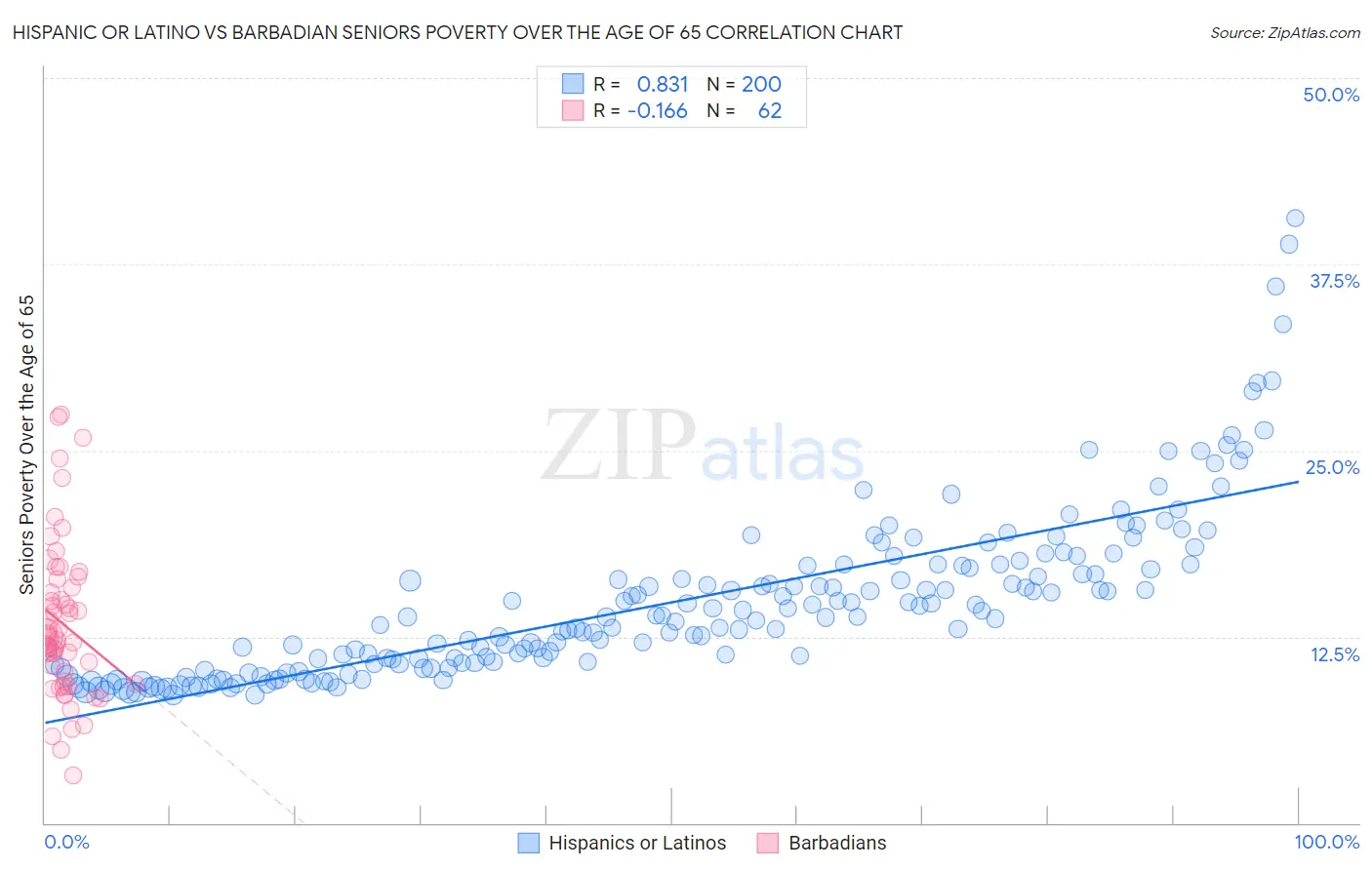 Hispanic or Latino vs Barbadian Seniors Poverty Over the Age of 65