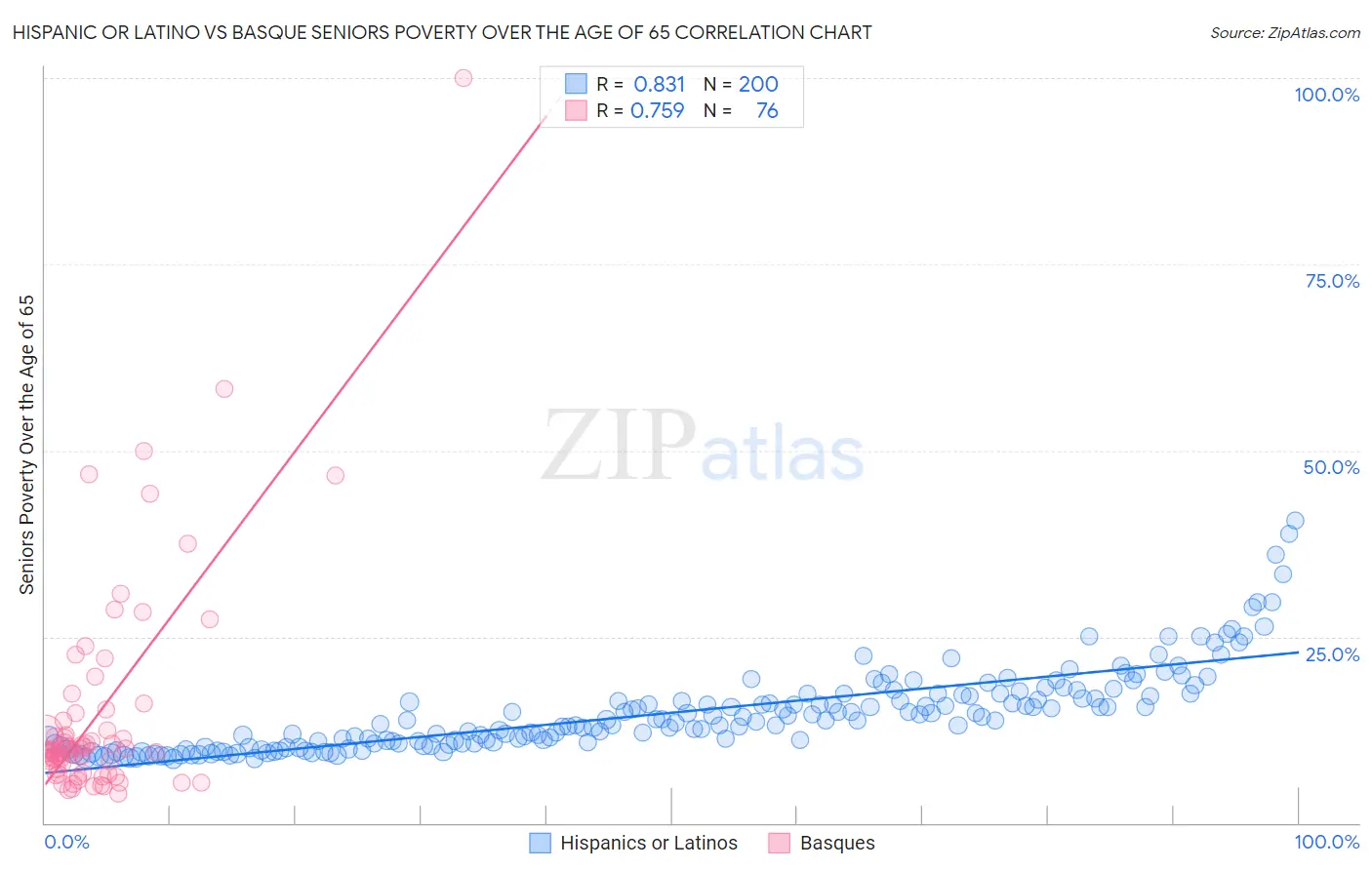 Hispanic or Latino vs Basque Seniors Poverty Over the Age of 65