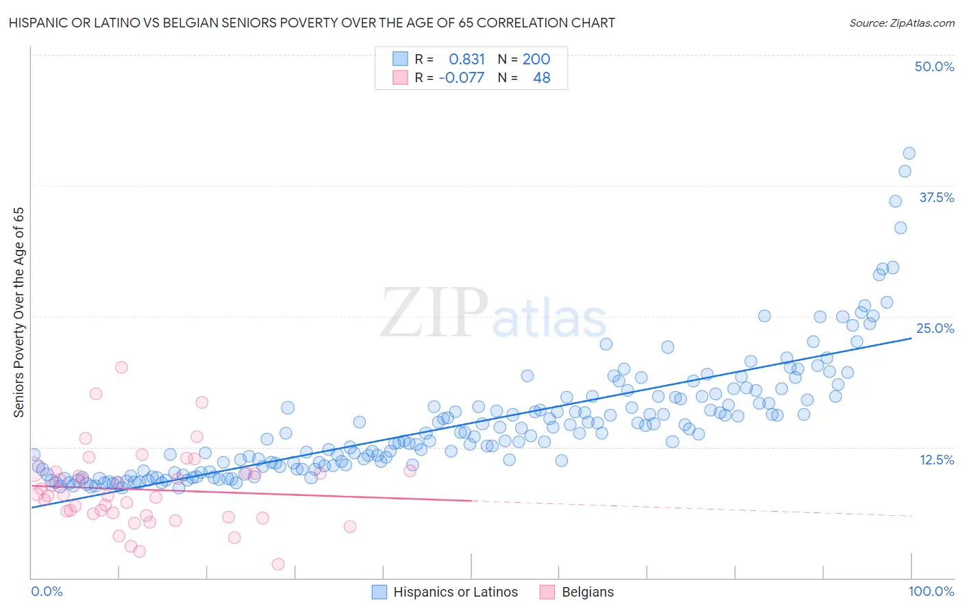 Hispanic or Latino vs Belgian Seniors Poverty Over the Age of 65