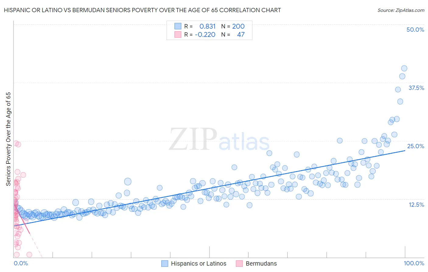 Hispanic or Latino vs Bermudan Seniors Poverty Over the Age of 65