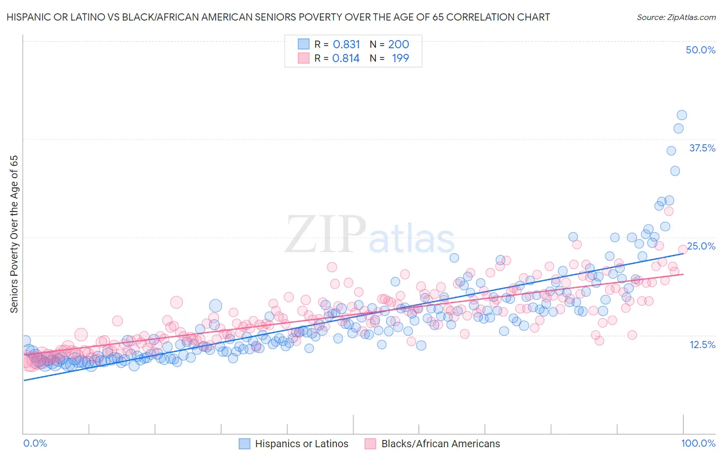 Hispanic or Latino vs Black/African American Seniors Poverty Over the Age of 65