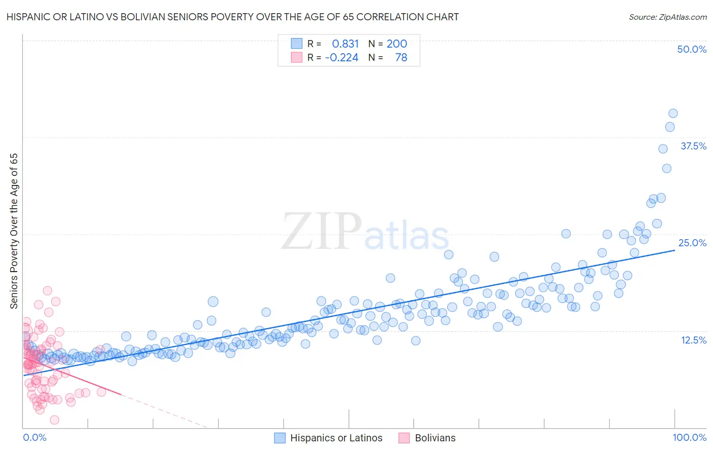 Hispanic or Latino vs Bolivian Seniors Poverty Over the Age of 65