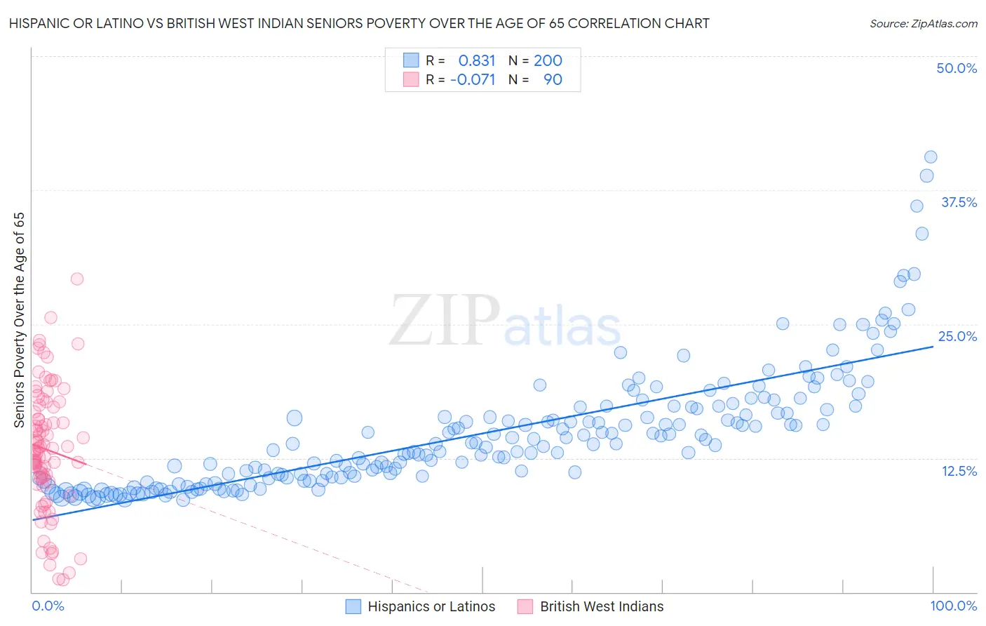 Hispanic or Latino vs British West Indian Seniors Poverty Over the Age of 65