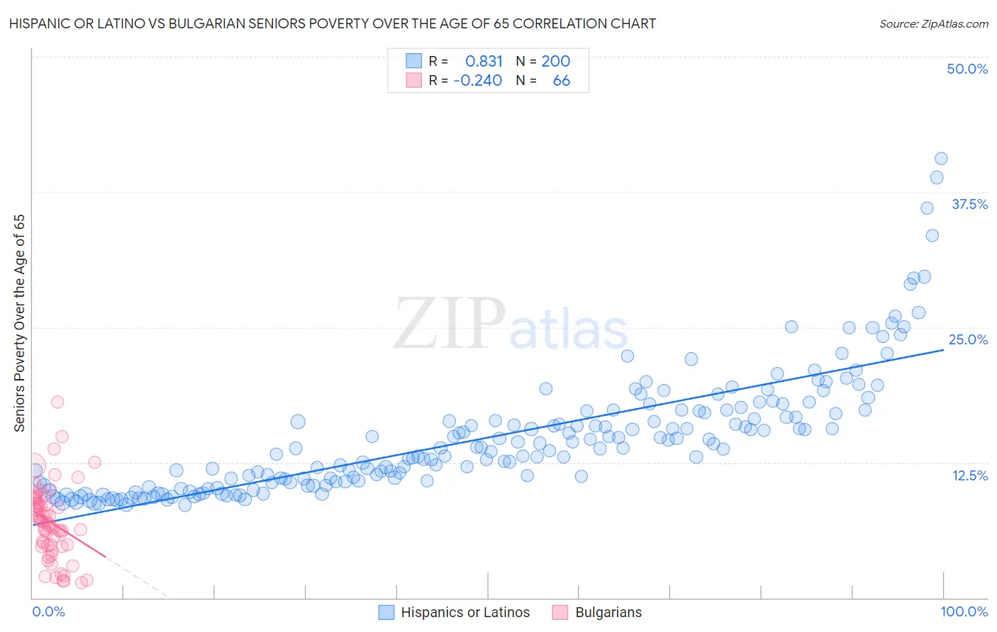 Hispanic or Latino vs Bulgarian Seniors Poverty Over the Age of 65
