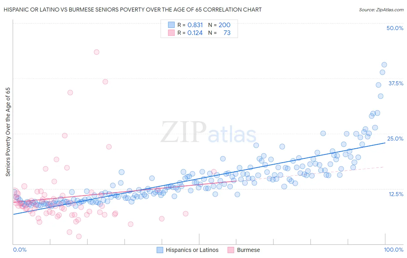 Hispanic or Latino vs Burmese Seniors Poverty Over the Age of 65