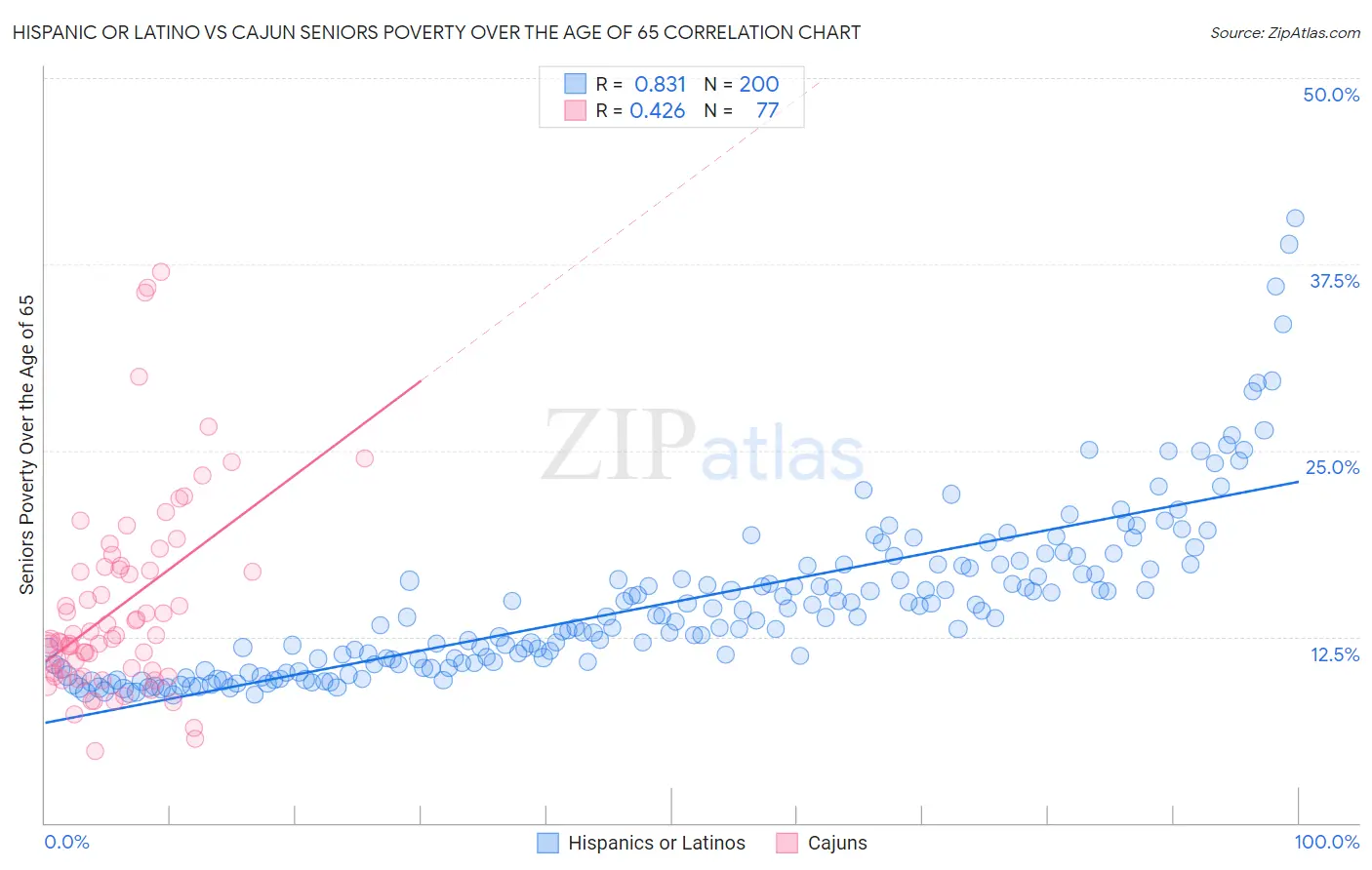 Hispanic or Latino vs Cajun Seniors Poverty Over the Age of 65