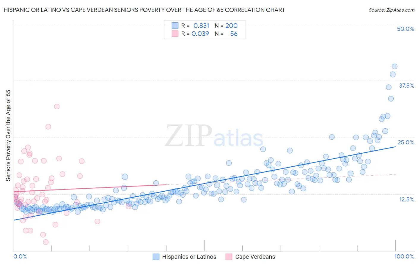 Hispanic or Latino vs Cape Verdean Seniors Poverty Over the Age of 65