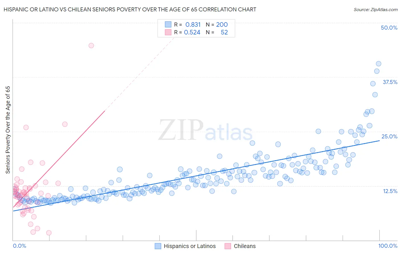 Hispanic or Latino vs Chilean Seniors Poverty Over the Age of 65