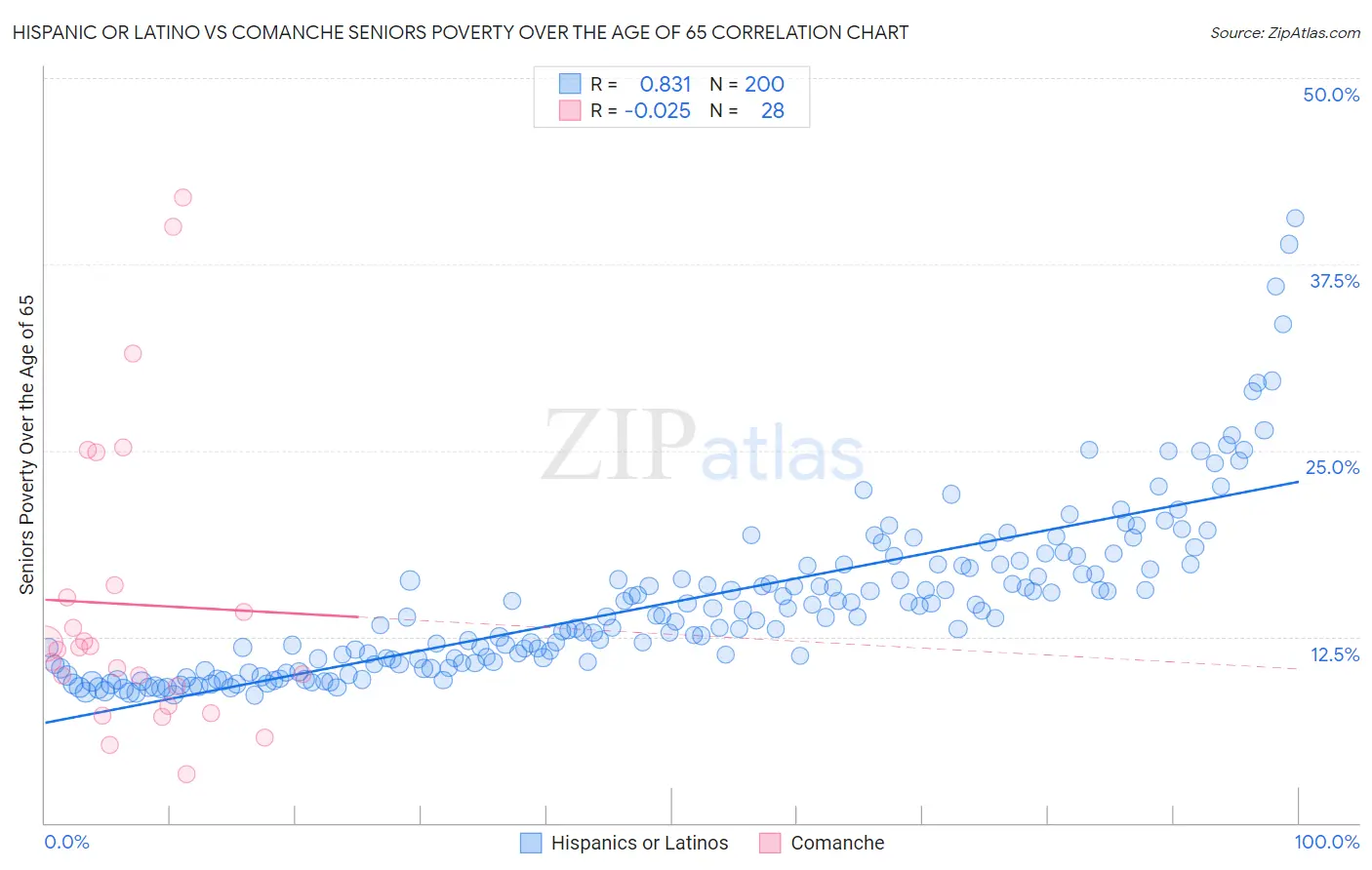 Hispanic or Latino vs Comanche Seniors Poverty Over the Age of 65