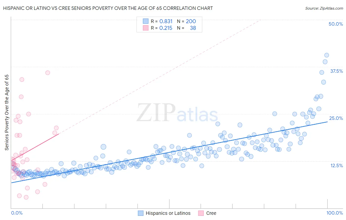 Hispanic or Latino vs Cree Seniors Poverty Over the Age of 65