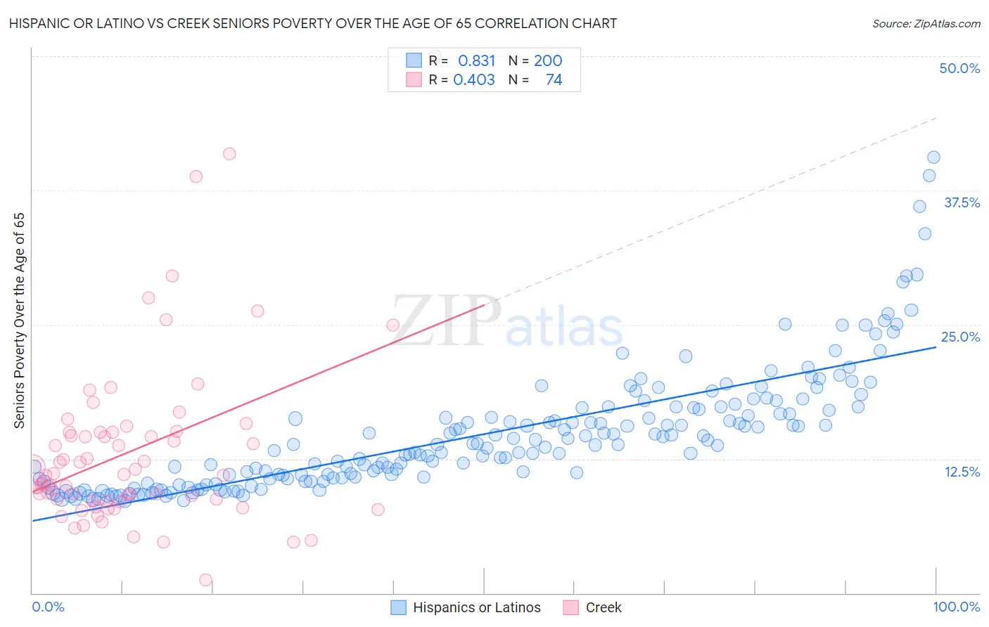 Hispanic or Latino vs Creek Seniors Poverty Over the Age of 65