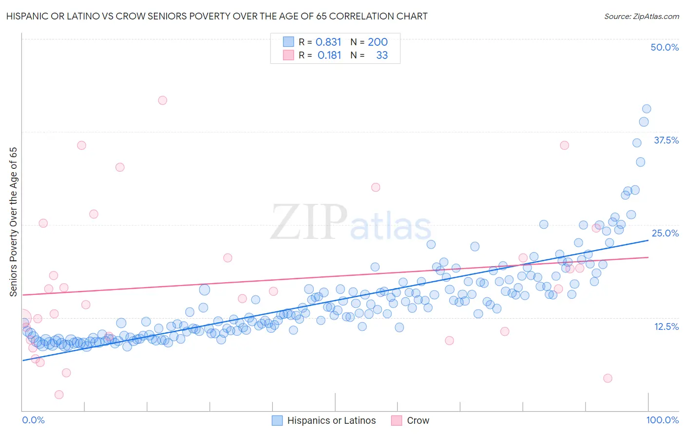 Hispanic or Latino vs Crow Seniors Poverty Over the Age of 65