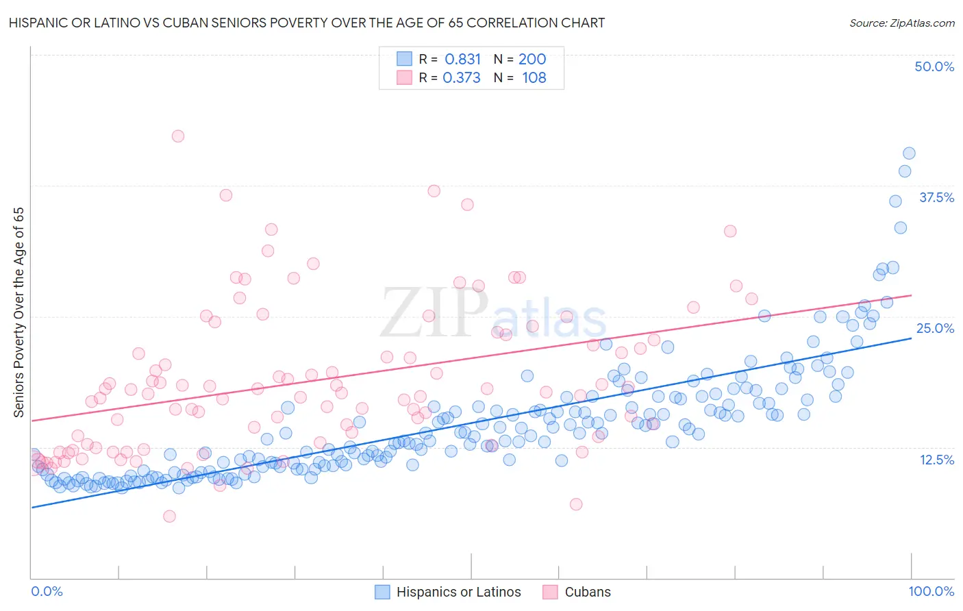 Hispanic or Latino vs Cuban Seniors Poverty Over the Age of 65