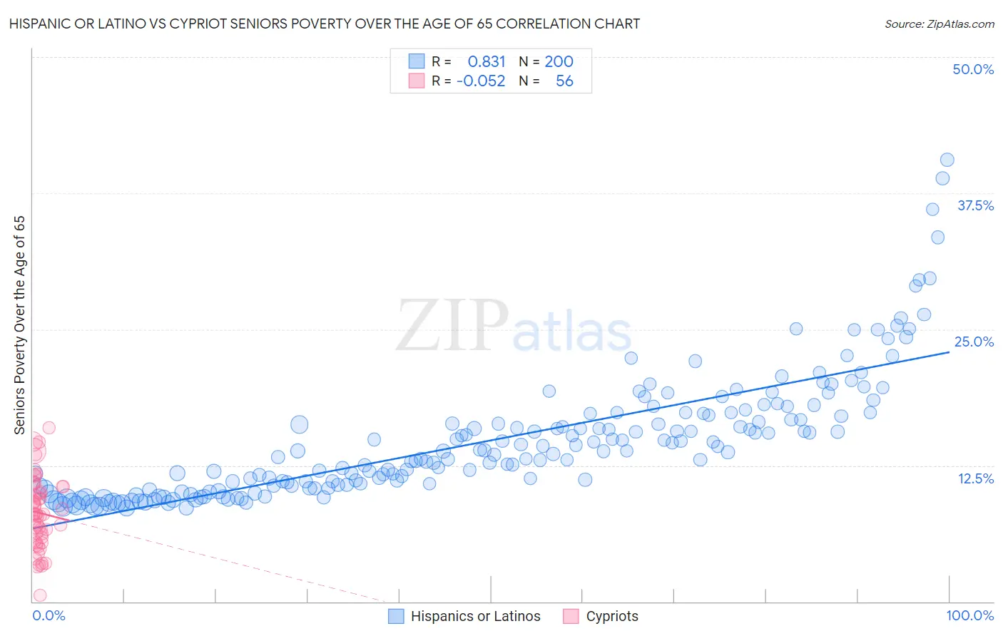 Hispanic or Latino vs Cypriot Seniors Poverty Over the Age of 65