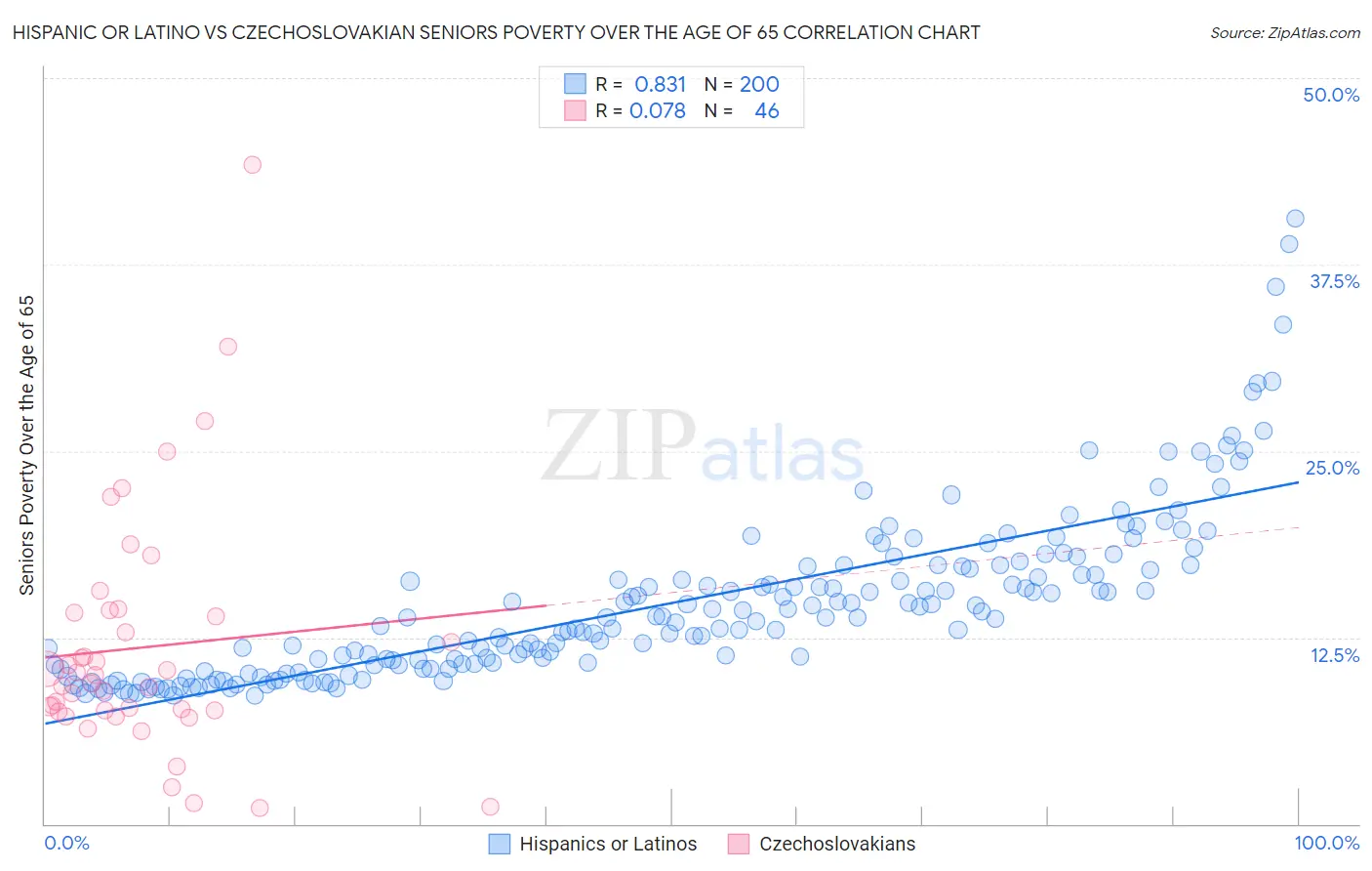 Hispanic or Latino vs Czechoslovakian Seniors Poverty Over the Age of 65