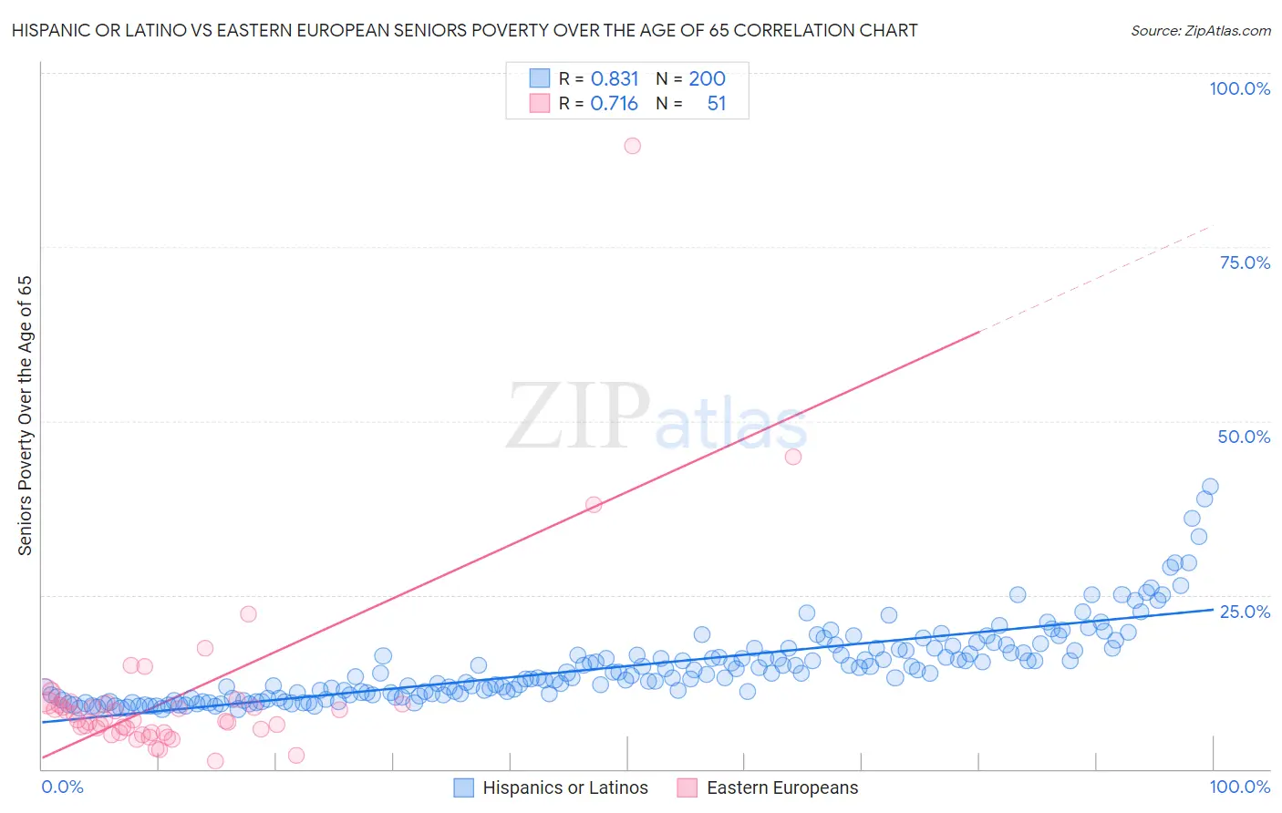 Hispanic or Latino vs Eastern European Seniors Poverty Over the Age of 65