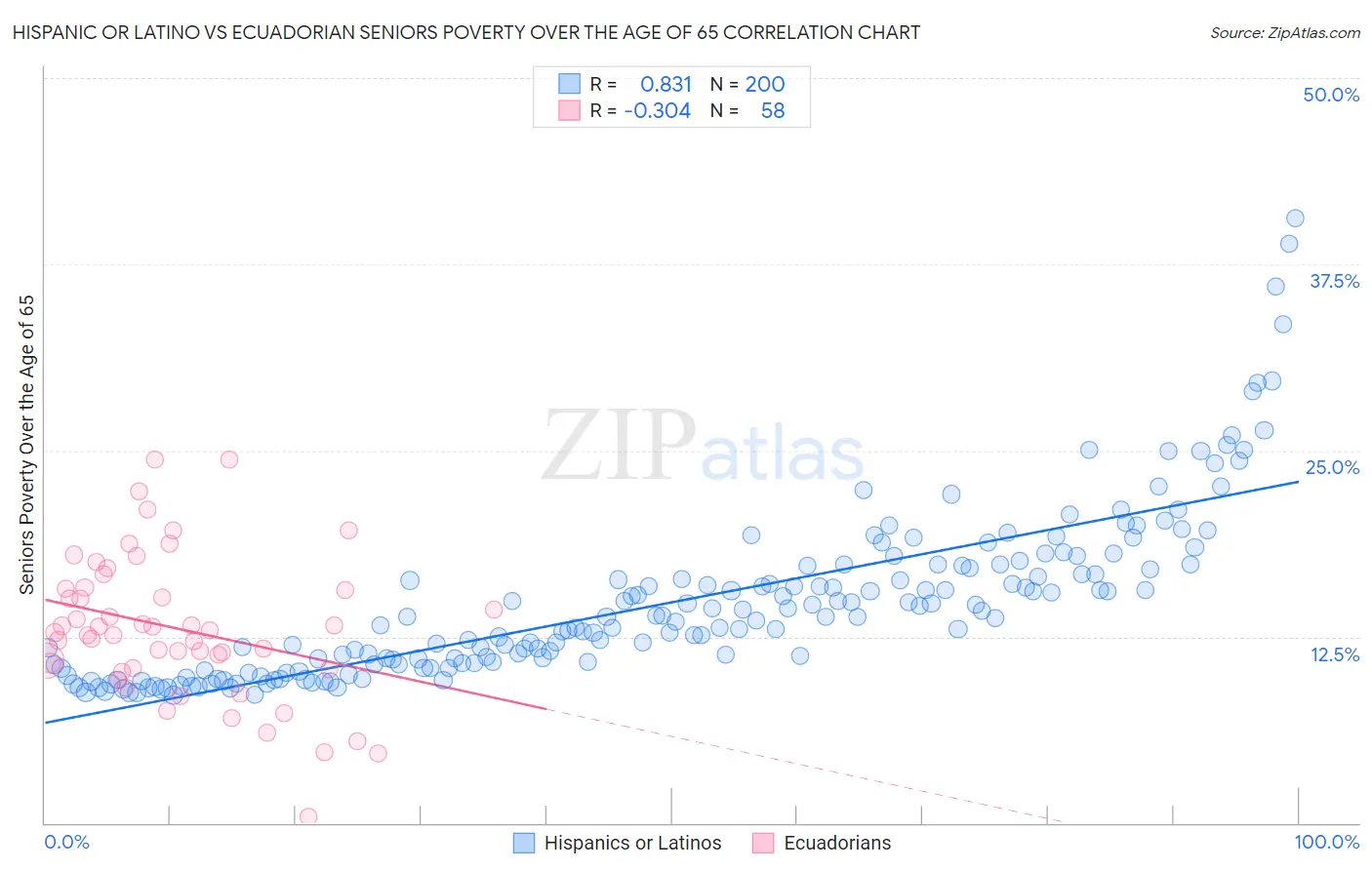 Hispanic or Latino vs Ecuadorian Seniors Poverty Over the Age of 65