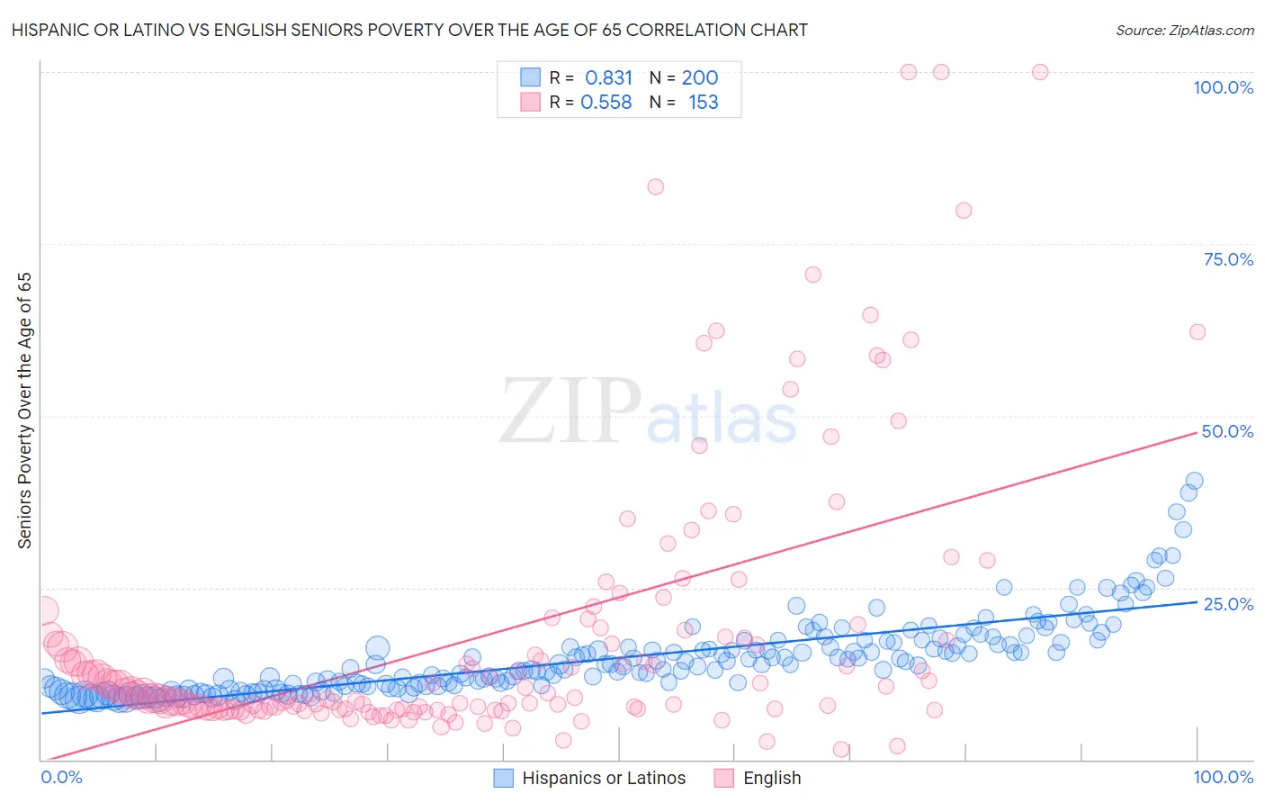 Hispanic or Latino vs English Seniors Poverty Over the Age of 65