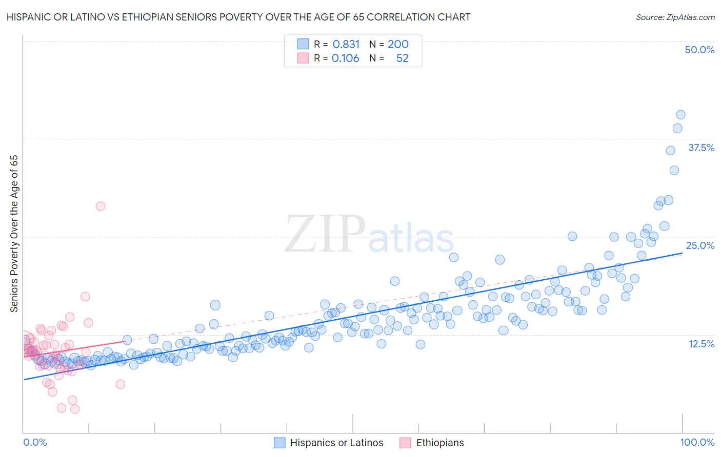 Hispanic or Latino vs Ethiopian Seniors Poverty Over the Age of 65