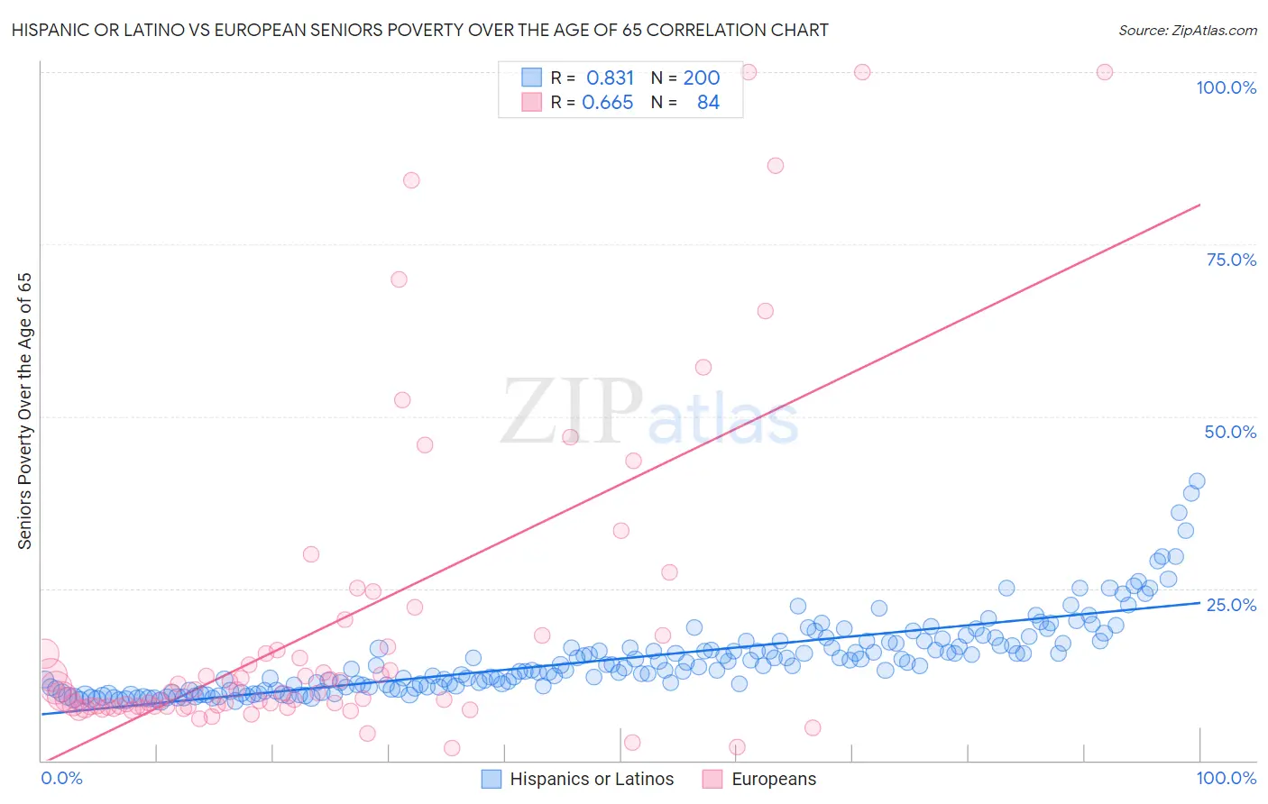 Hispanic or Latino vs European Seniors Poverty Over the Age of 65
