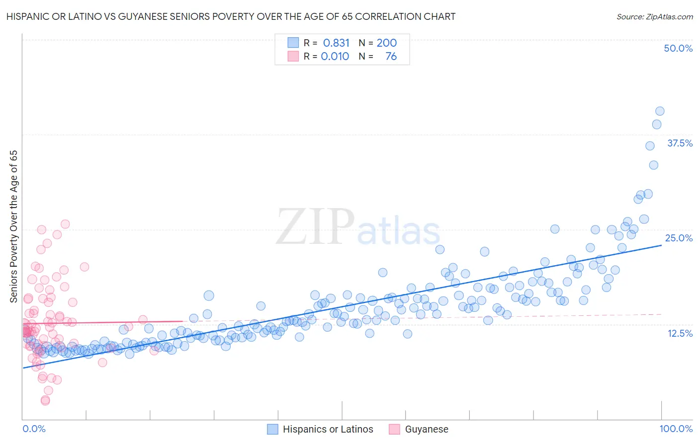 Hispanic or Latino vs Guyanese Seniors Poverty Over the Age of 65