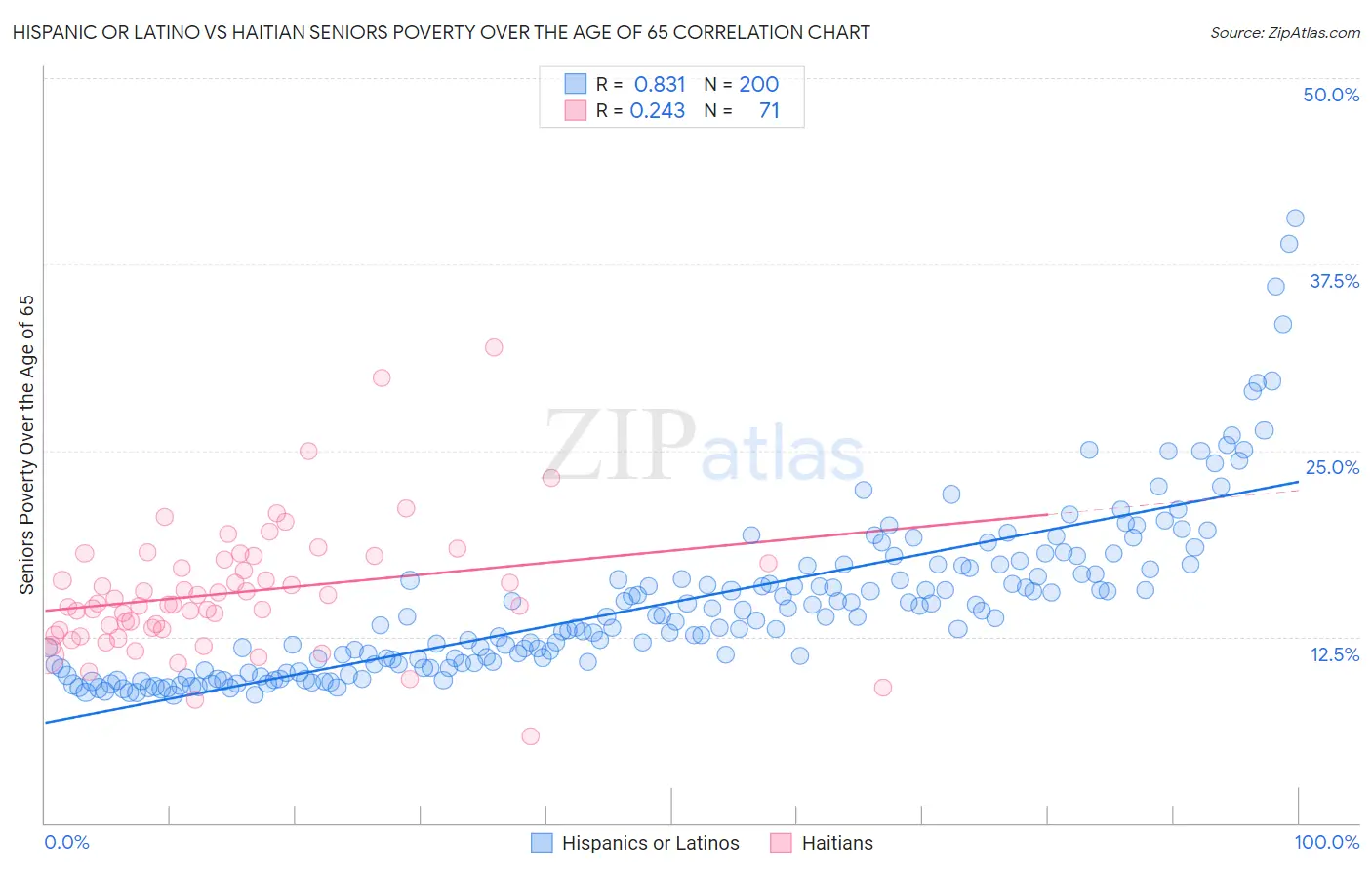 Hispanic or Latino vs Haitian Seniors Poverty Over the Age of 65