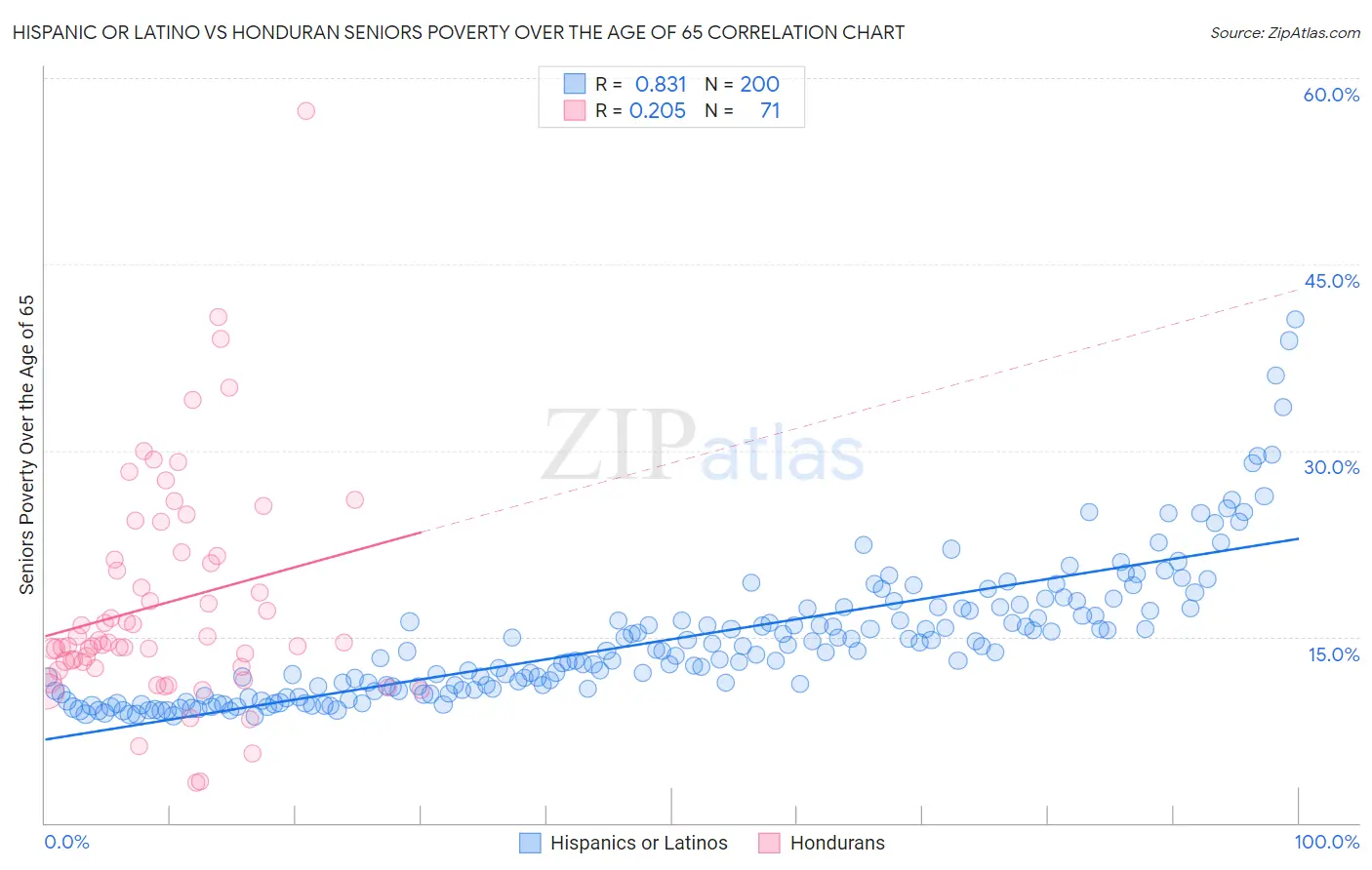 Hispanic or Latino vs Honduran Seniors Poverty Over the Age of 65