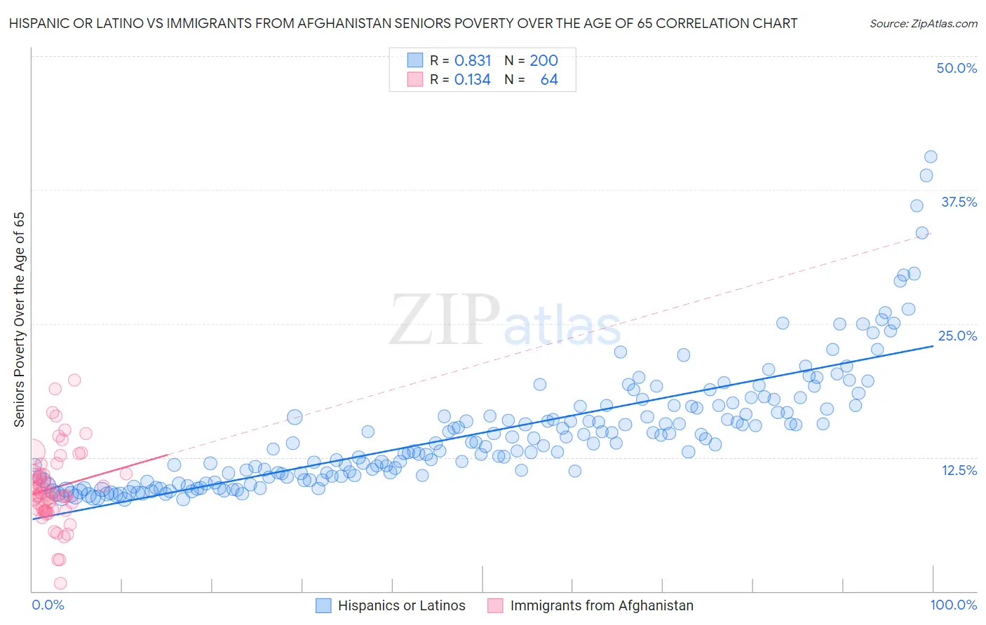 Hispanic or Latino vs Immigrants from Afghanistan Seniors Poverty Over the Age of 65