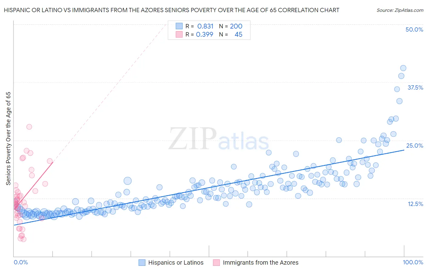Hispanic or Latino vs Immigrants from the Azores Seniors Poverty Over the Age of 65