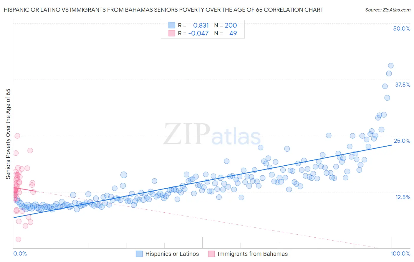Hispanic or Latino vs Immigrants from Bahamas Seniors Poverty Over the Age of 65