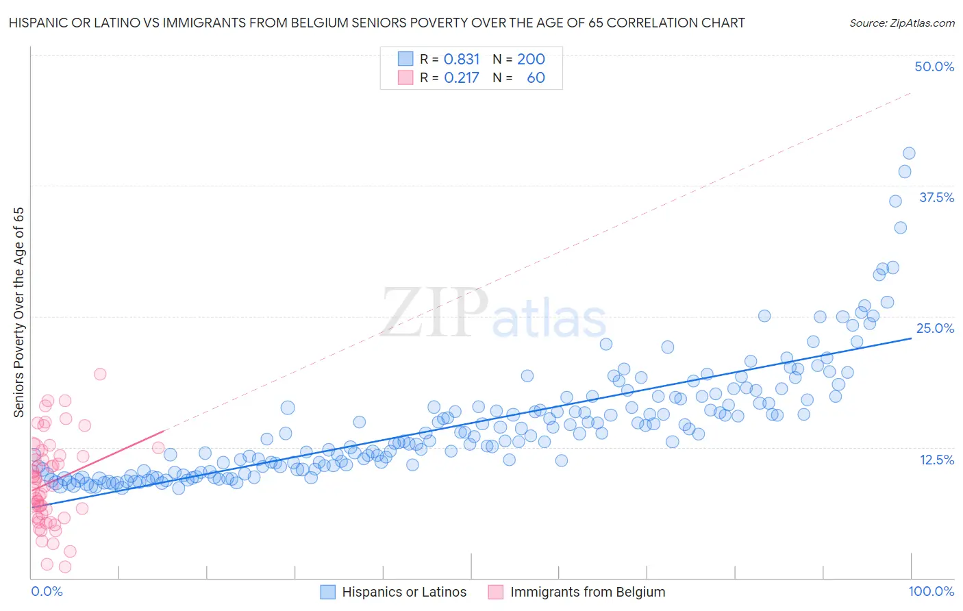 Hispanic or Latino vs Immigrants from Belgium Seniors Poverty Over the Age of 65