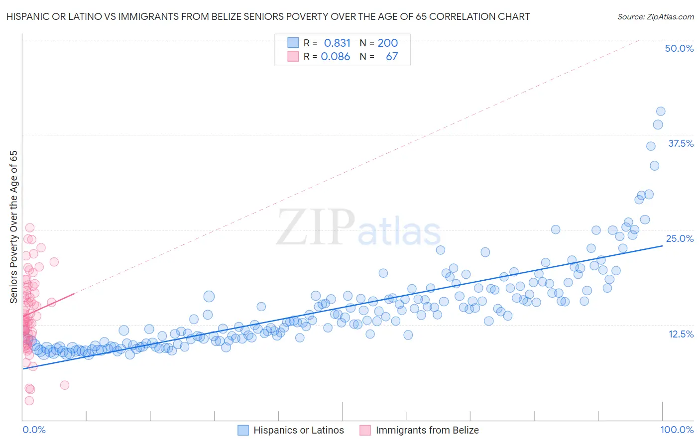 Hispanic or Latino vs Immigrants from Belize Seniors Poverty Over the Age of 65