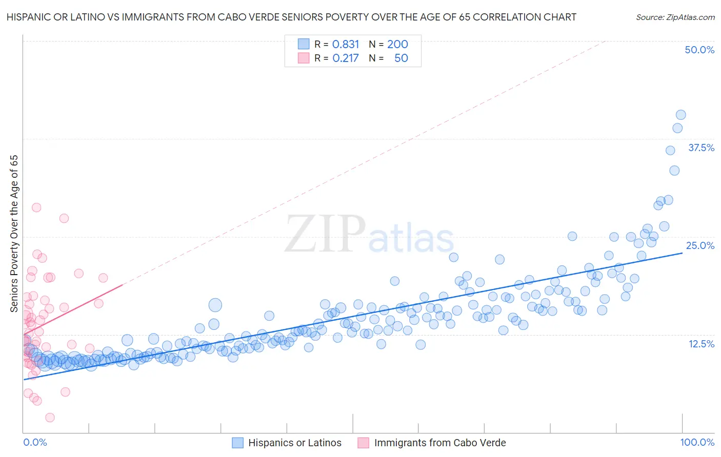 Hispanic or Latino vs Immigrants from Cabo Verde Seniors Poverty Over the Age of 65