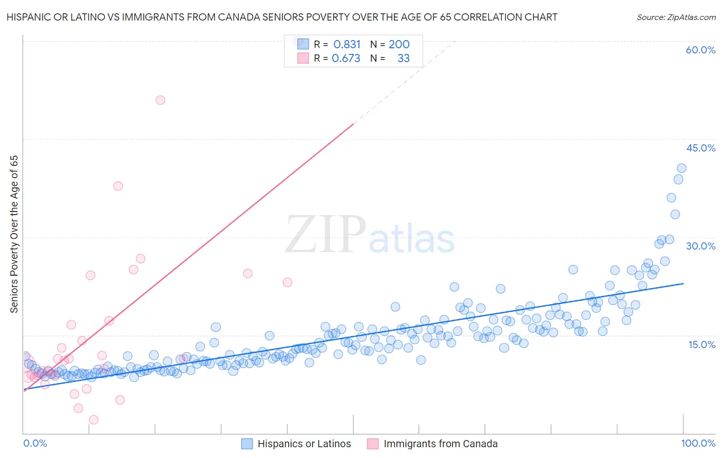 Hispanic or Latino vs Immigrants from Canada Seniors Poverty Over the Age of 65