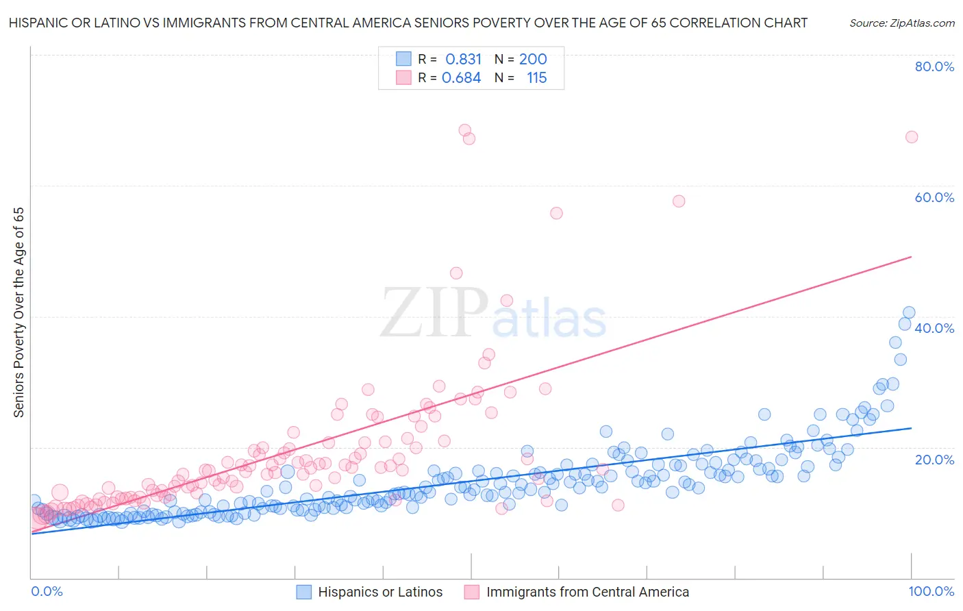 Hispanic or Latino vs Immigrants from Central America Seniors Poverty Over the Age of 65