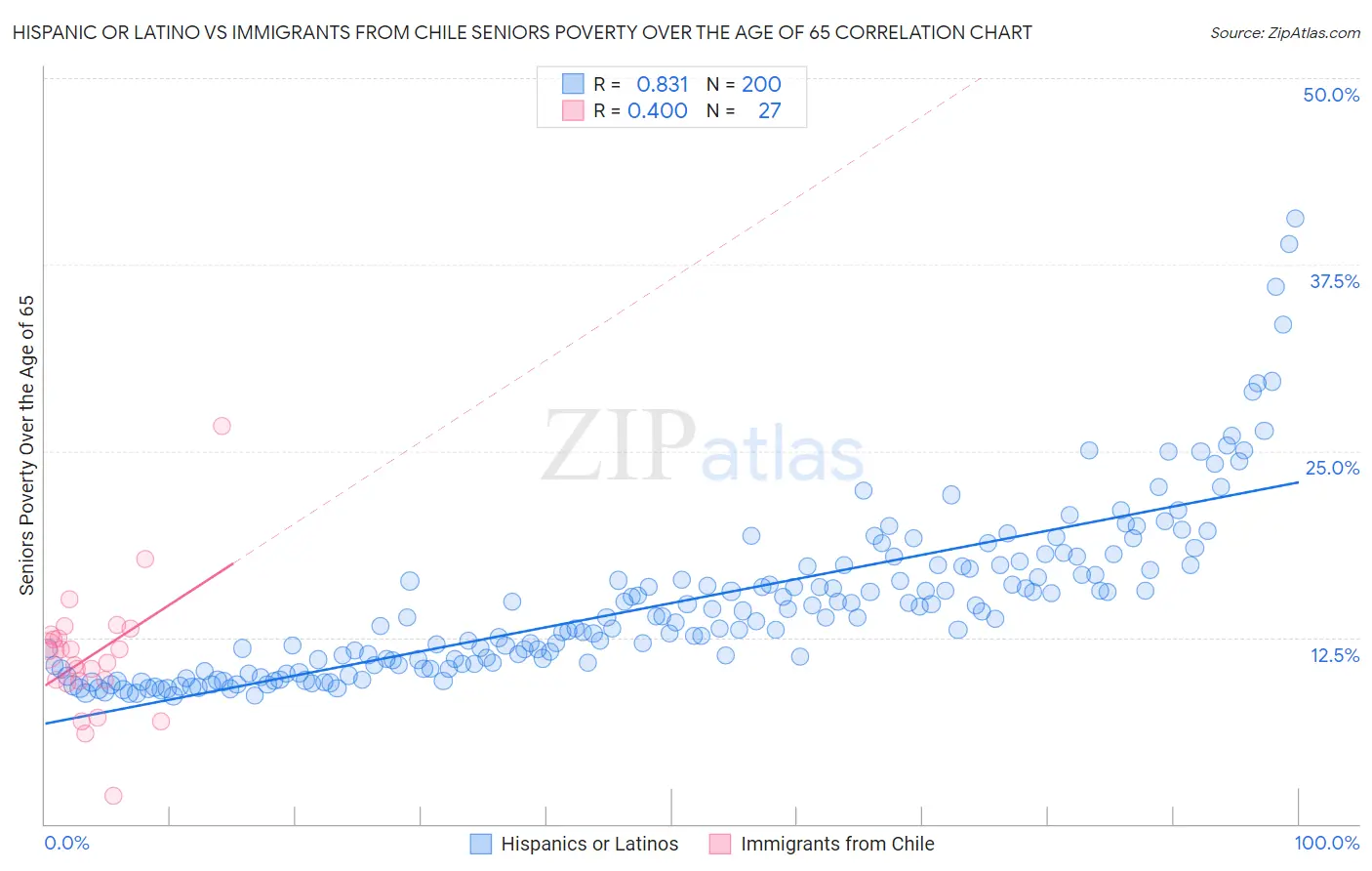 Hispanic or Latino vs Immigrants from Chile Seniors Poverty Over the Age of 65