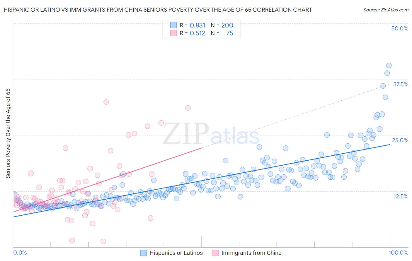 Hispanic or Latino vs Immigrants from China Seniors Poverty Over the Age of 65
