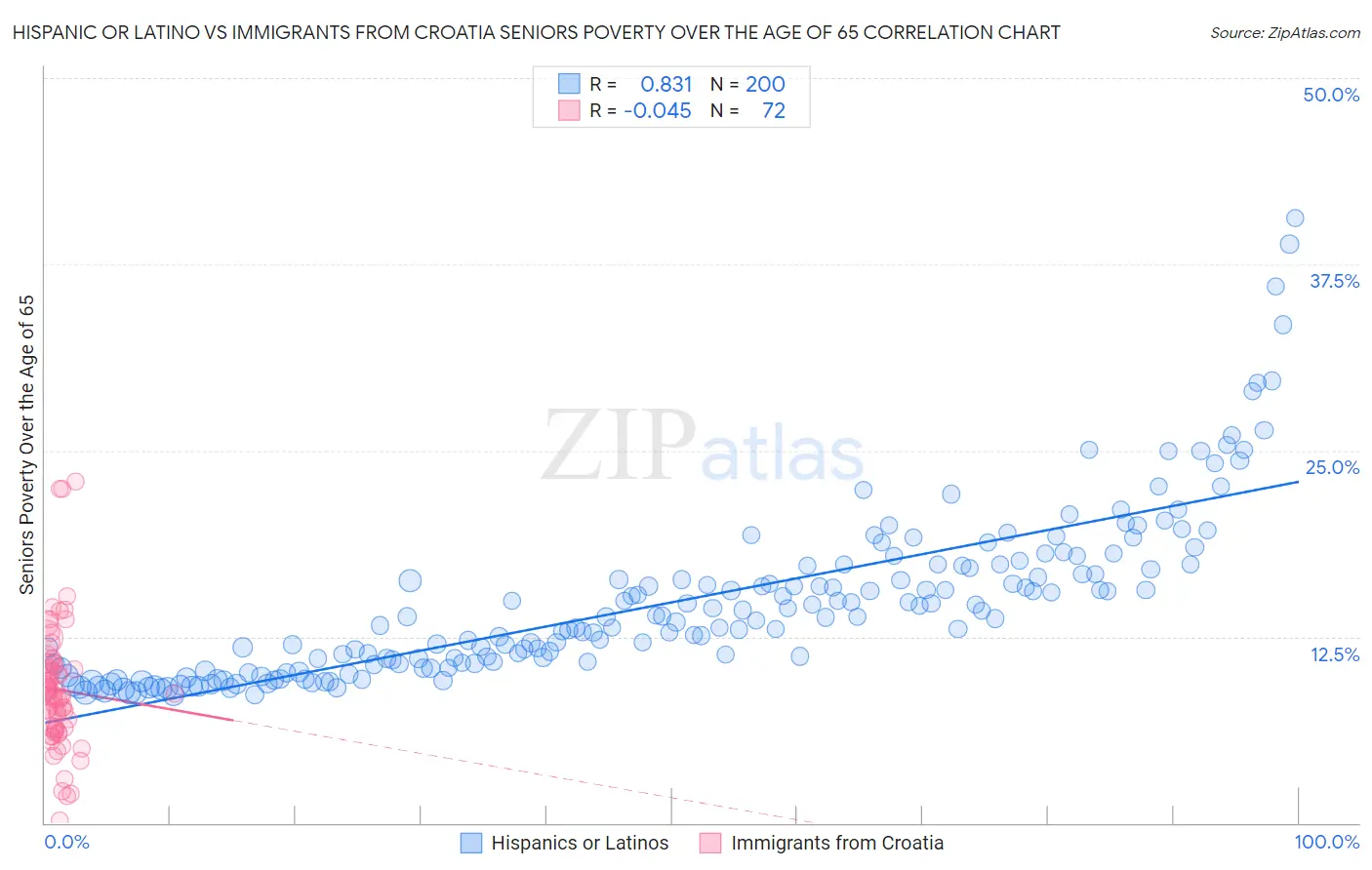 Hispanic or Latino vs Immigrants from Croatia Seniors Poverty Over the Age of 65