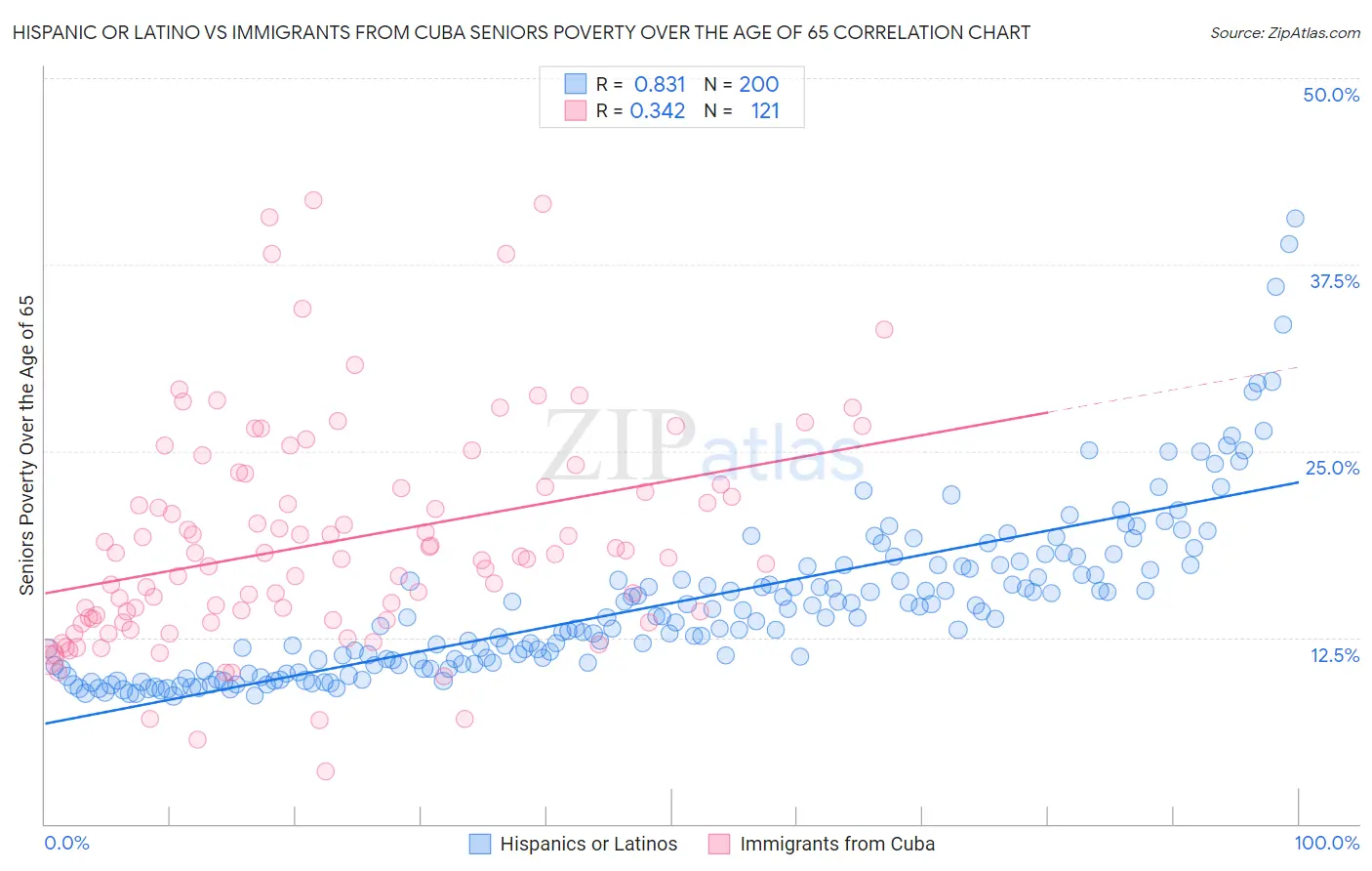 Hispanic or Latino vs Immigrants from Cuba Seniors Poverty Over the Age of 65