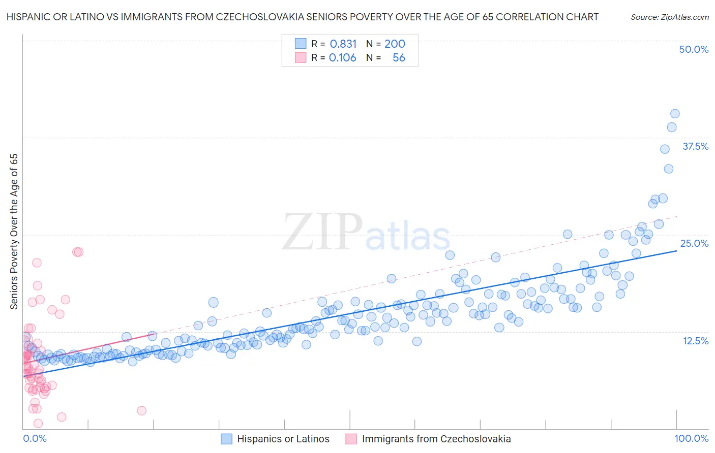 Hispanic or Latino vs Immigrants from Czechoslovakia Seniors Poverty Over the Age of 65