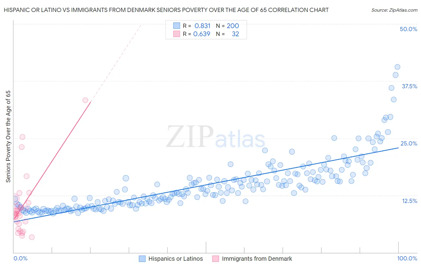 Hispanic or Latino vs Immigrants from Denmark Seniors Poverty Over the Age of 65