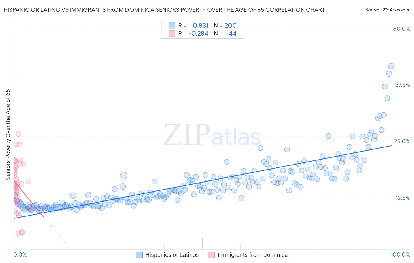 Hispanic or Latino vs Immigrants from Dominica Seniors Poverty Over the Age of 65